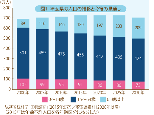 埼玉県の人口の推移と今後の見通し
